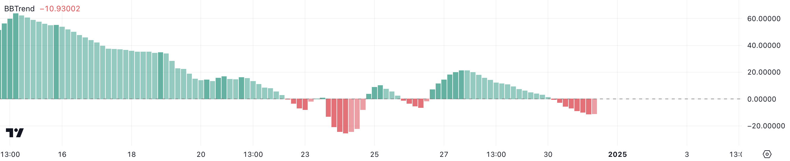 FARTCOIN BBTrend.