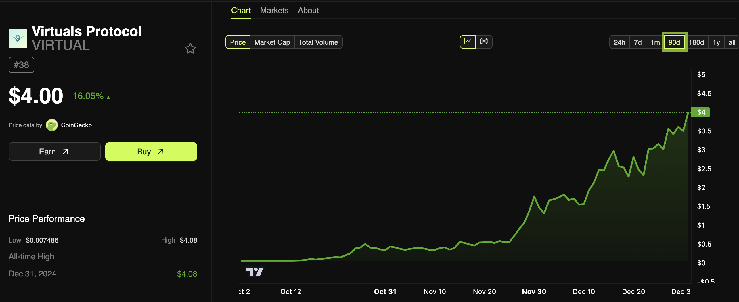 Virtuals Protocol (VIRTUAL) Price Performance