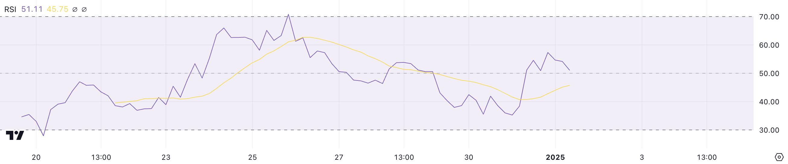 PENGU RSI.