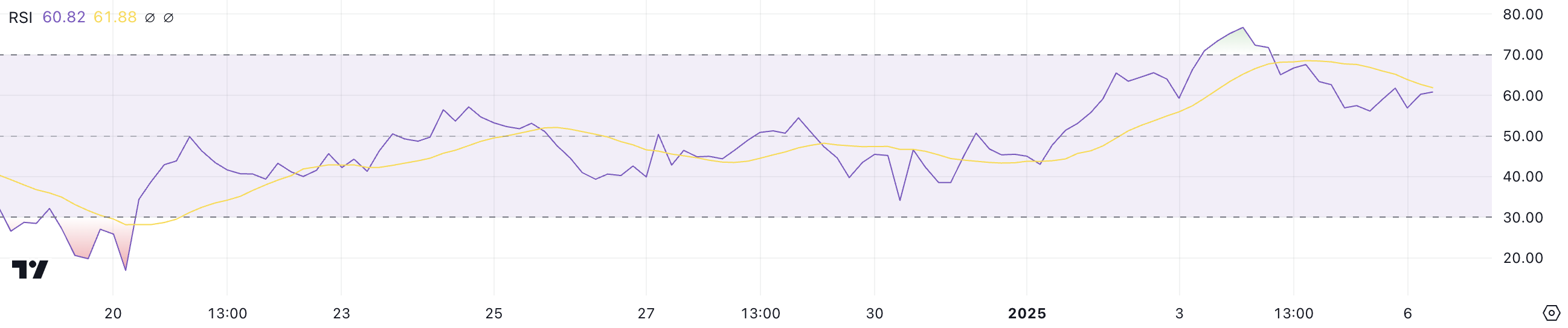 SHIB RSI.