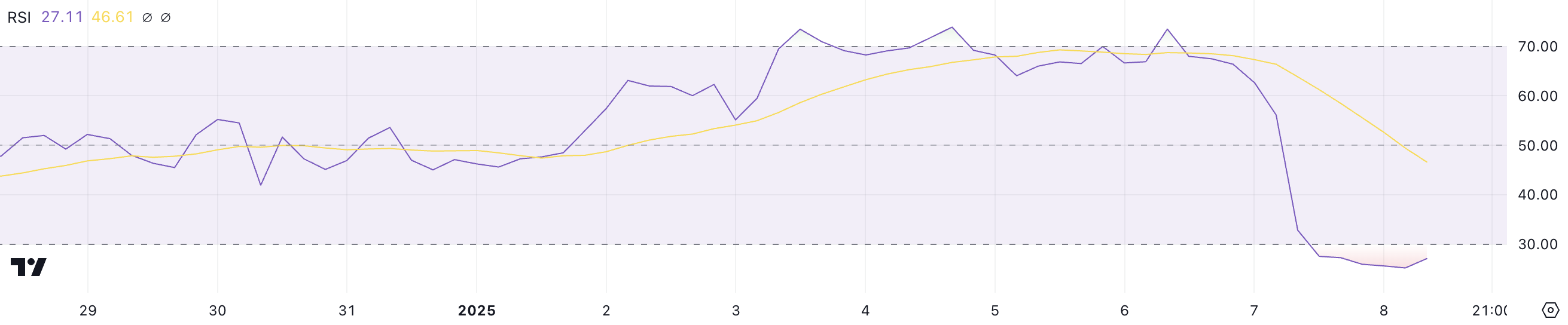 ETH RSI.