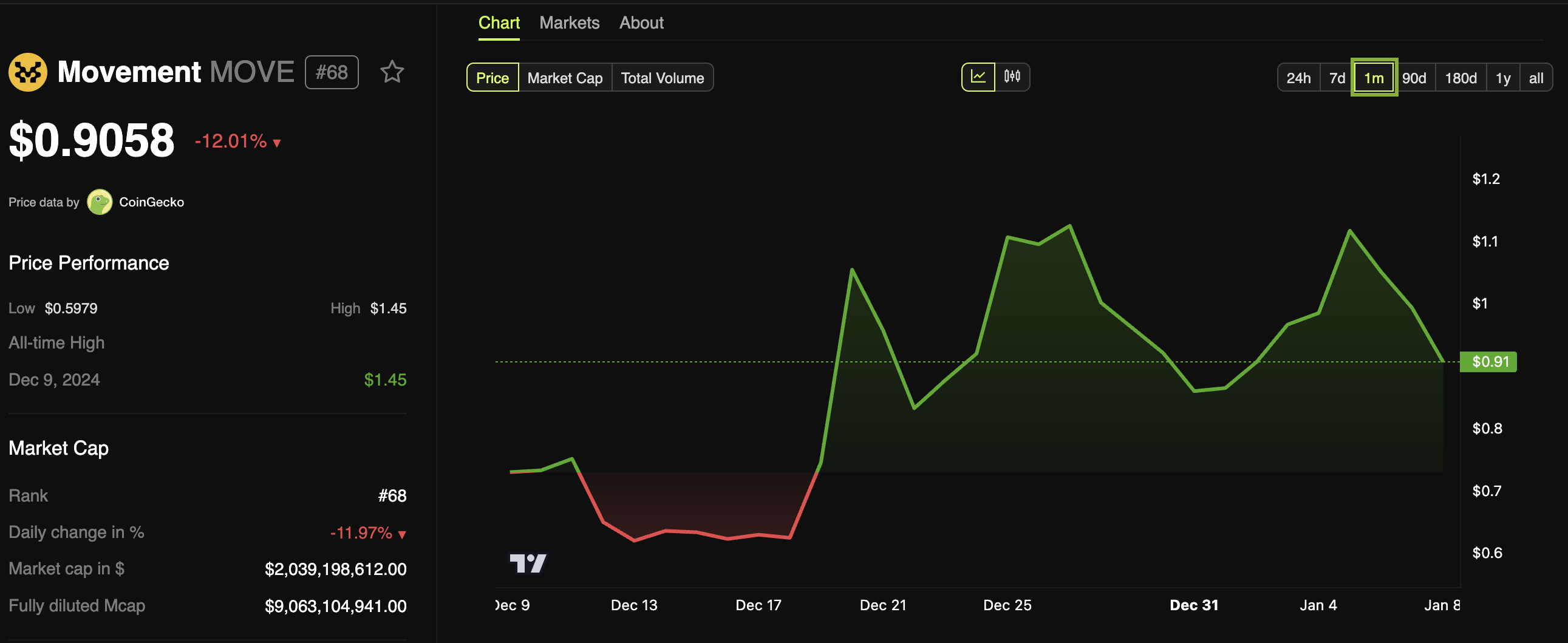 Movement Labs (MOVE) Price Performance