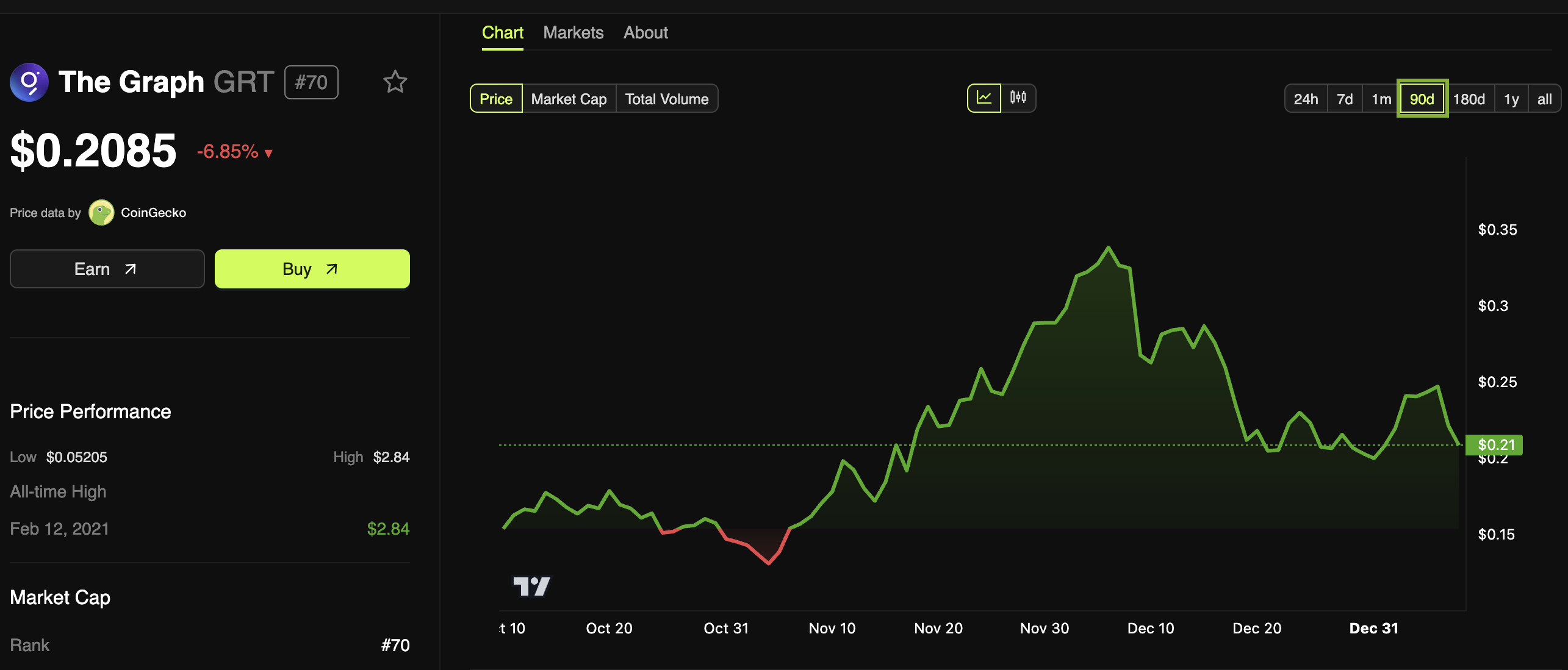 The Graph (GRT) Price Performance