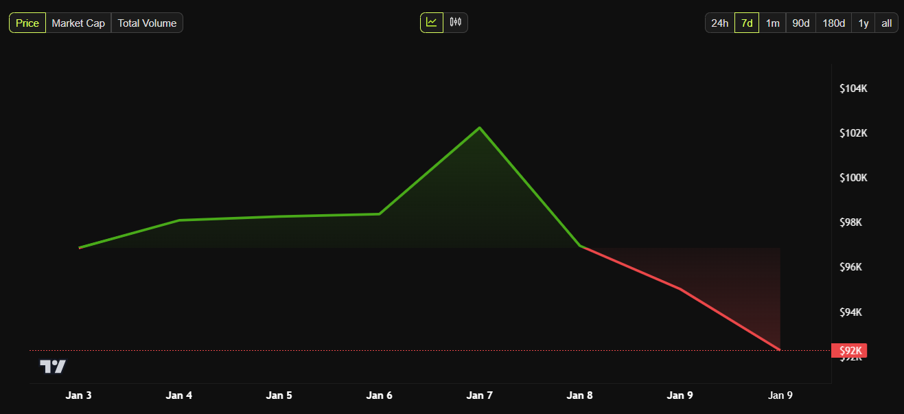 Bitcoin price chart