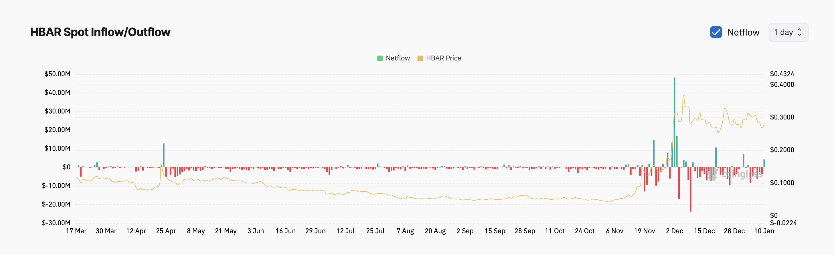 HBAR Spot Inflow/Outflow. 