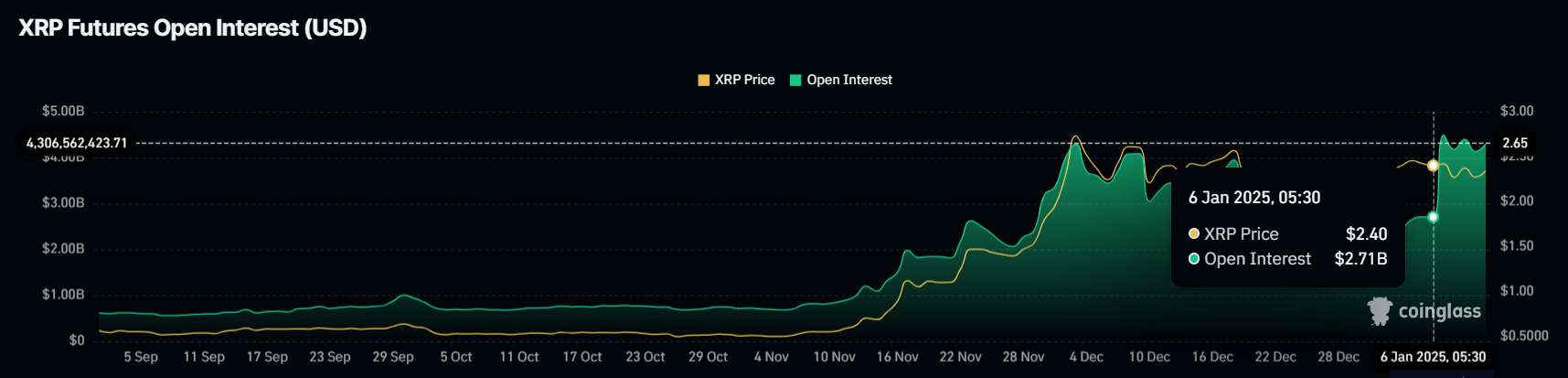 XRP Open Interest.