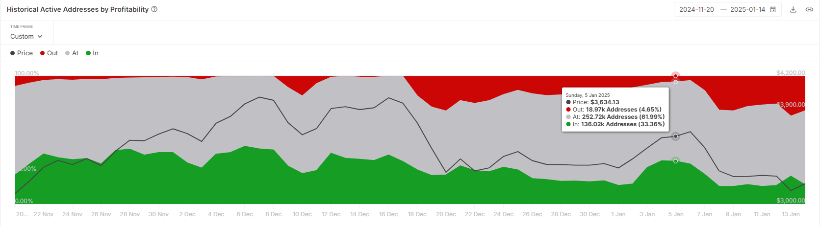 Ethereum Active Addresses by Profitability