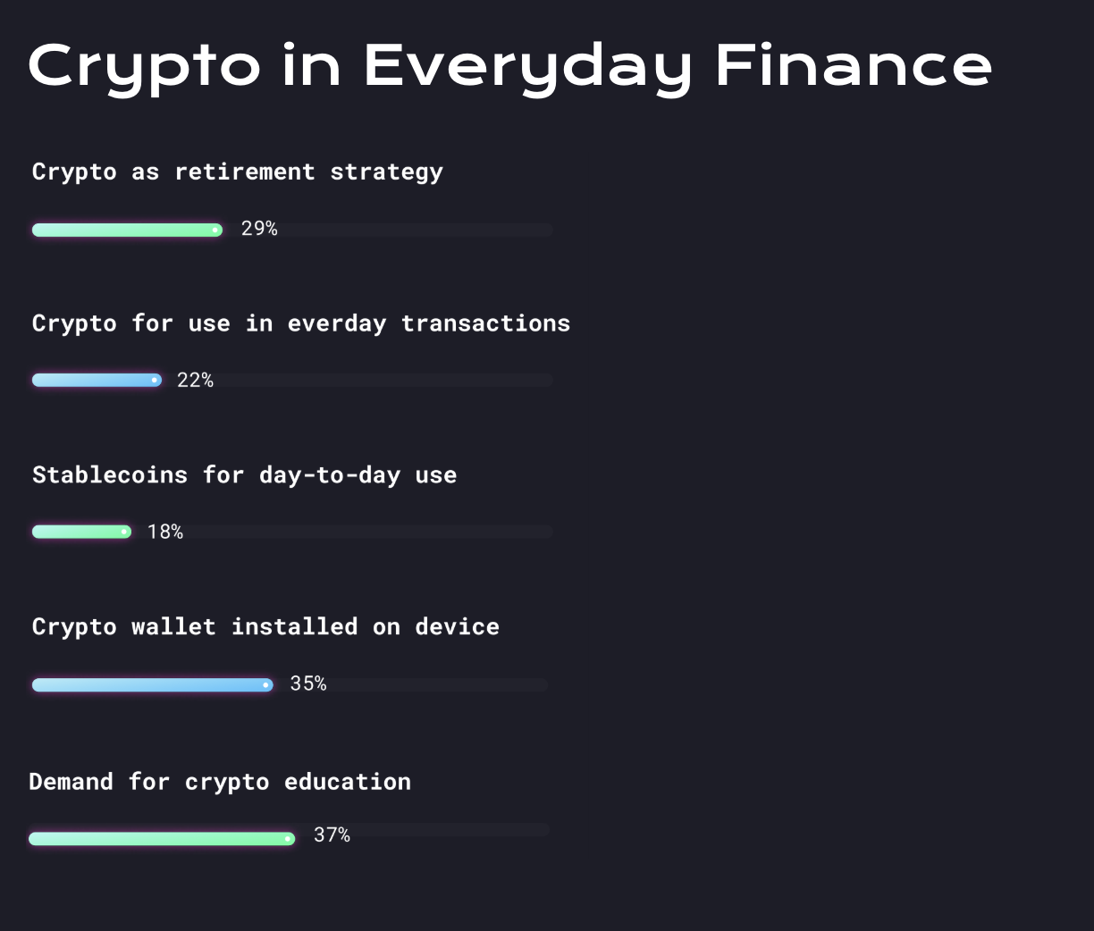 How survey respondents use cryptocurrency for different financial purposes. 