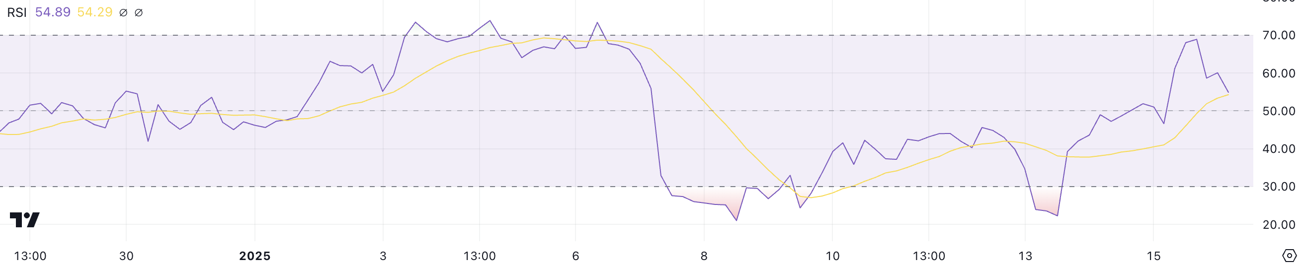 ETH RSI.