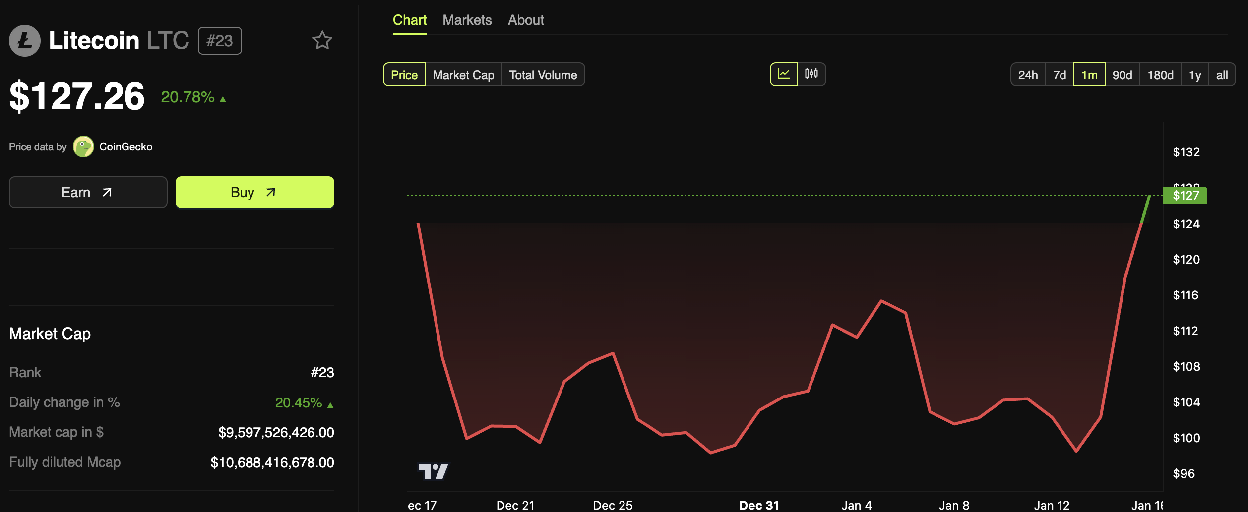 Litecoin (LTC) Price Performance