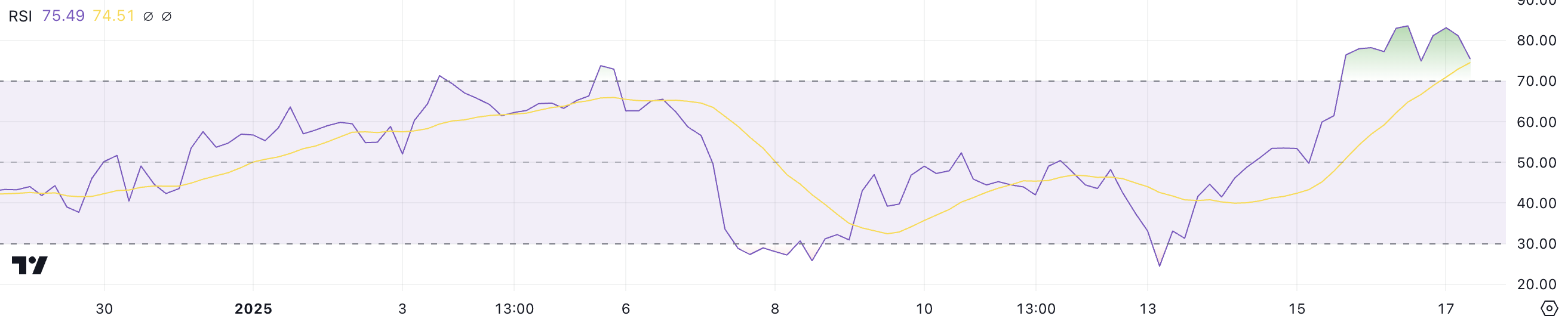 LTC RSI.