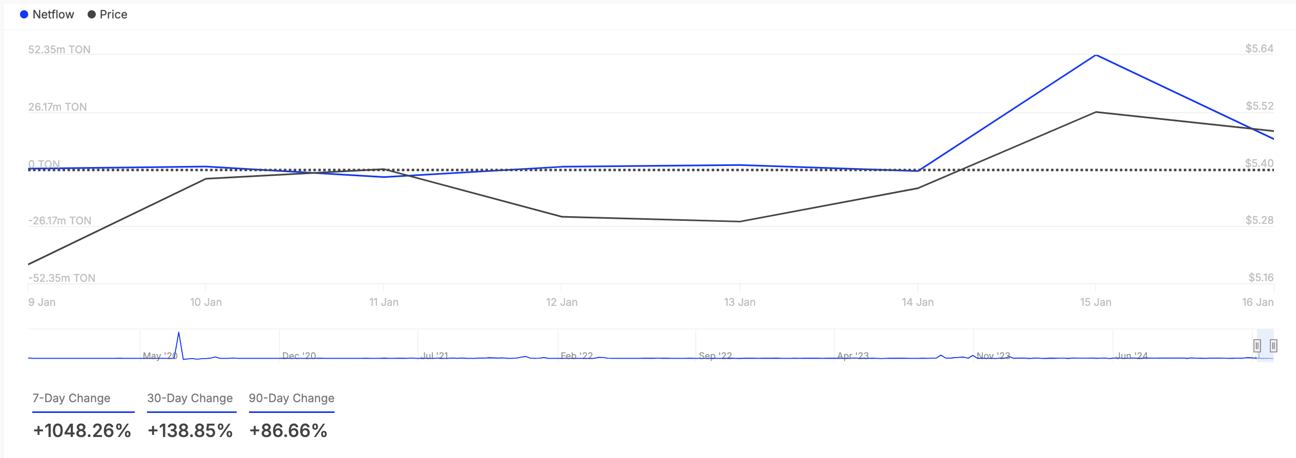 TON Large Holders Netflow