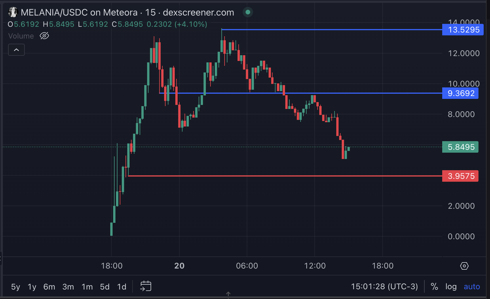 MELANIA Price Analysis.