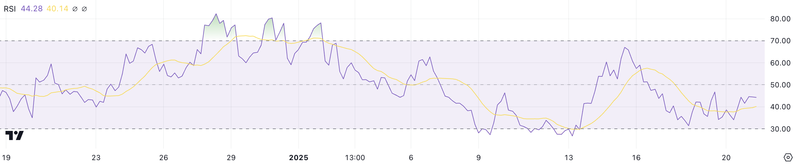 AI16Z RSI.