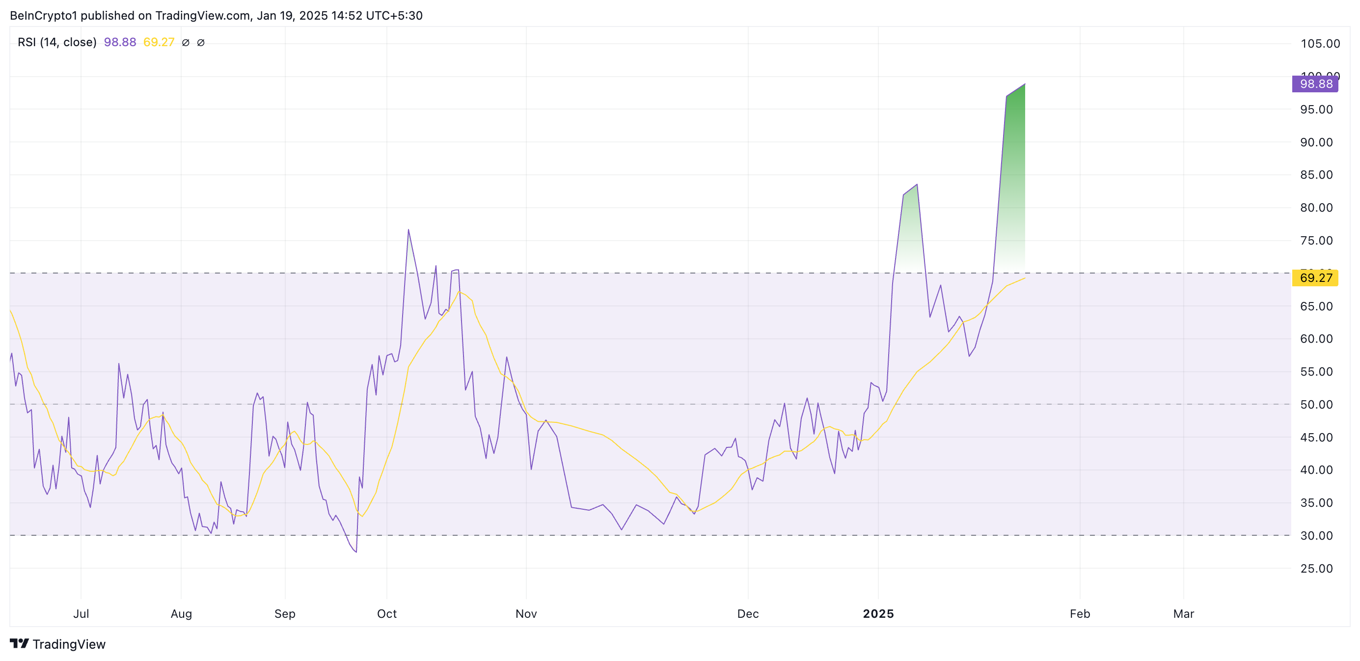 TRUMP Relative Strength Index