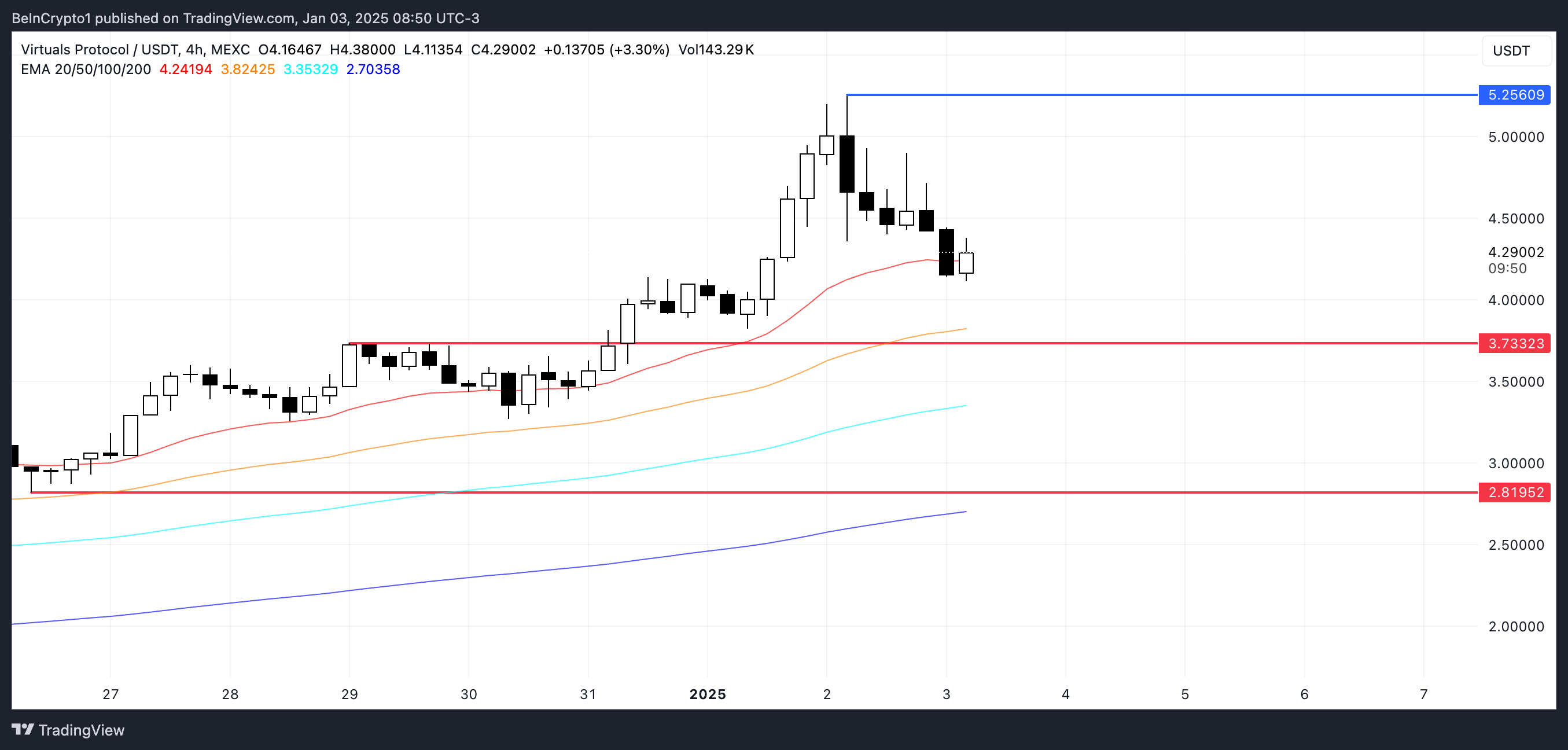 VIRTUAL Price Analysis.