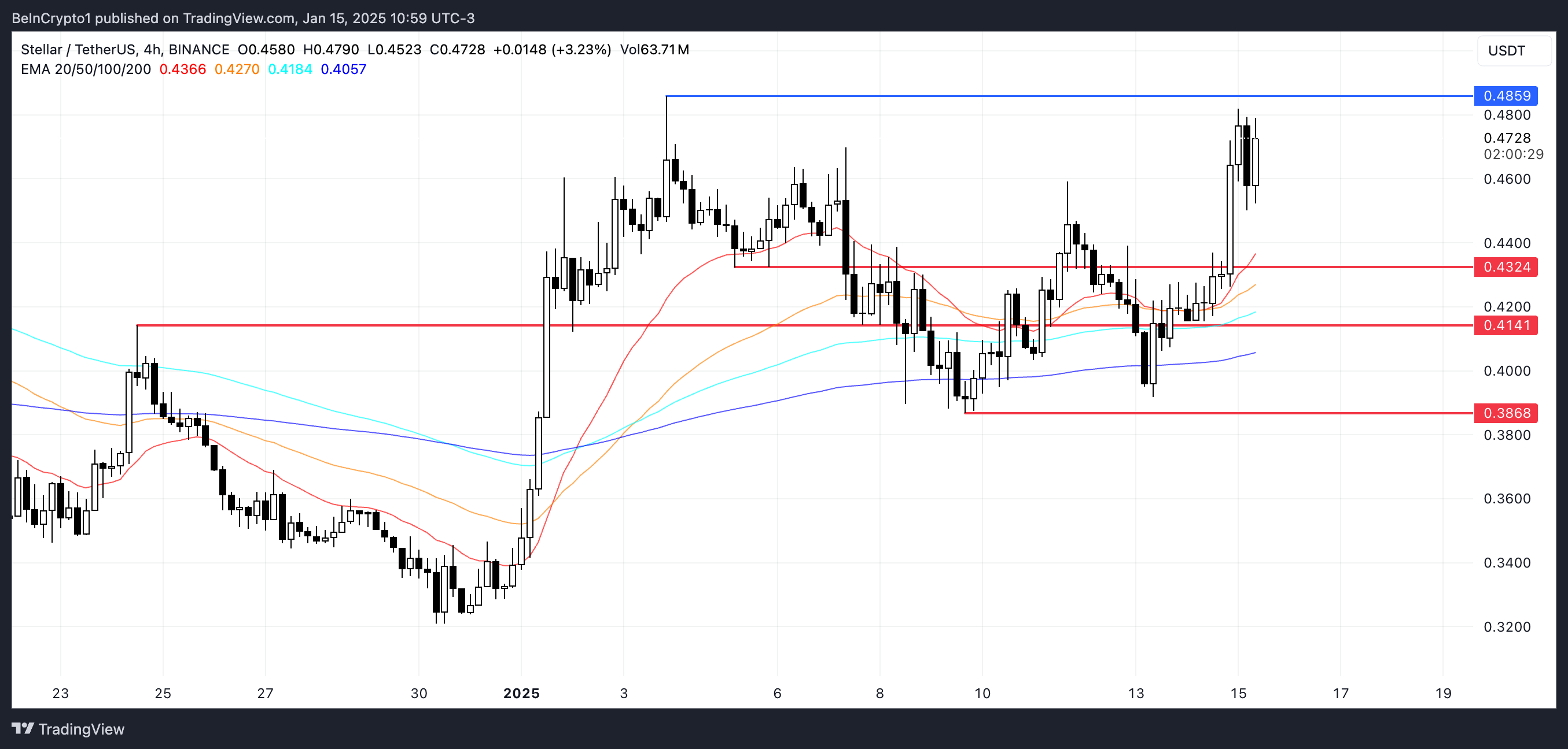 XLM Price Analysis.