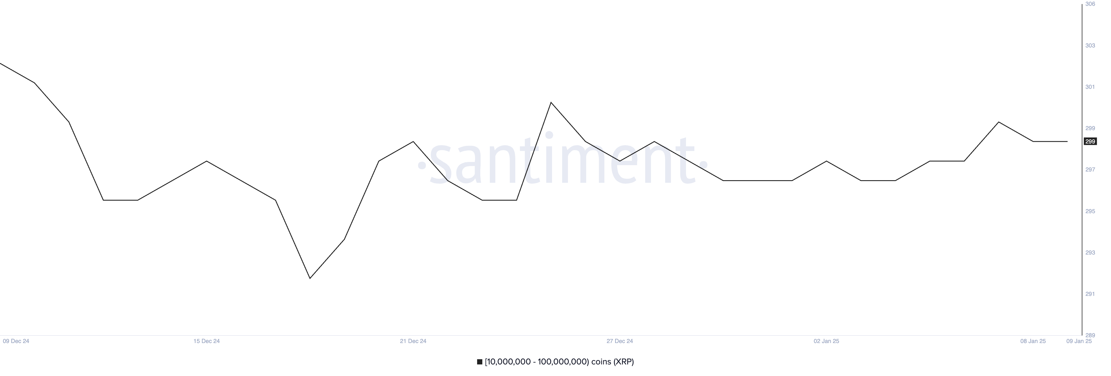 Wallets holding between 10 million and 100 million XRP.