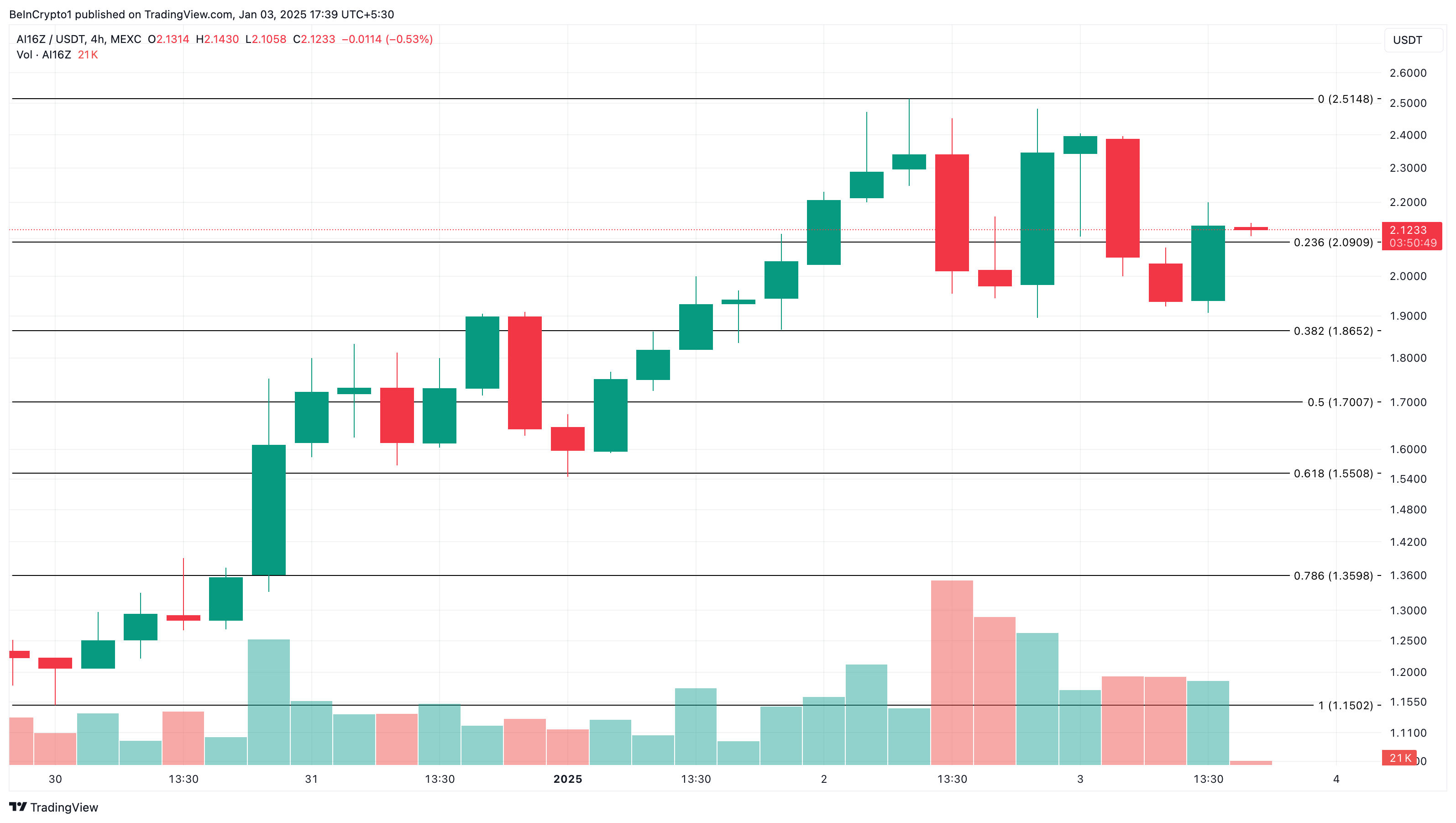 AI16Z price analysis