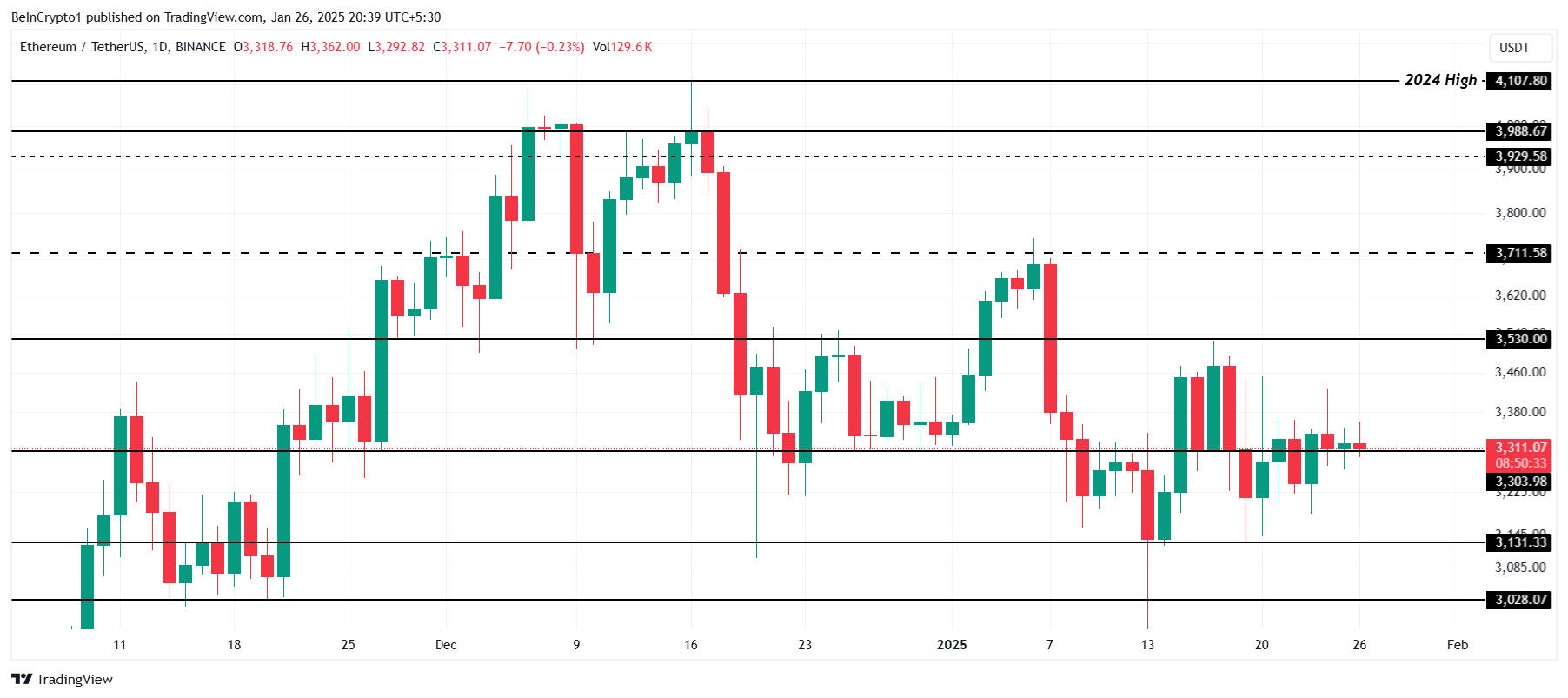 Ethereum Price Analysis