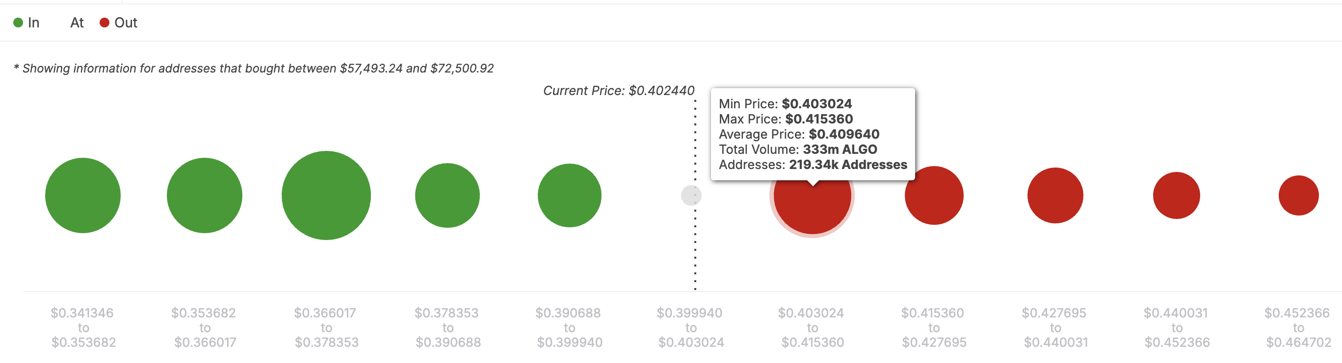 ALGO price bearish