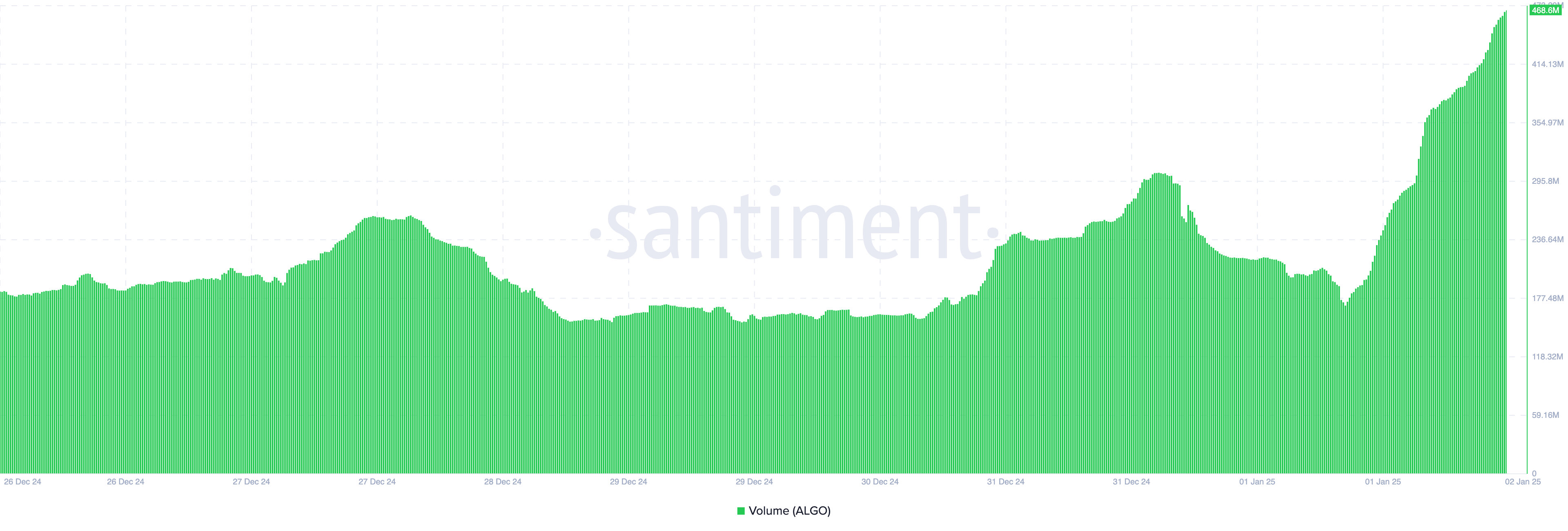 Algorand volume rises