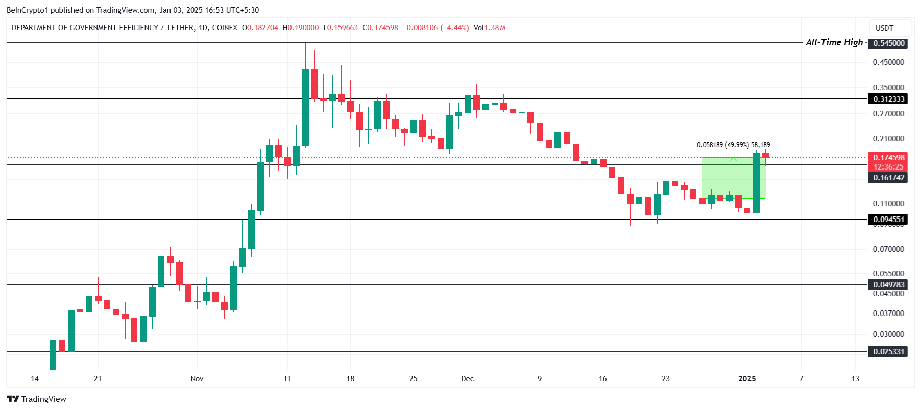 DOGE(GOV) Price Analysis