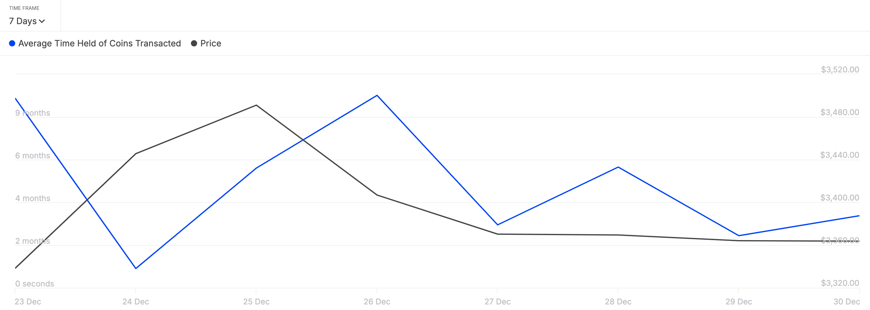 Ethereum holding time