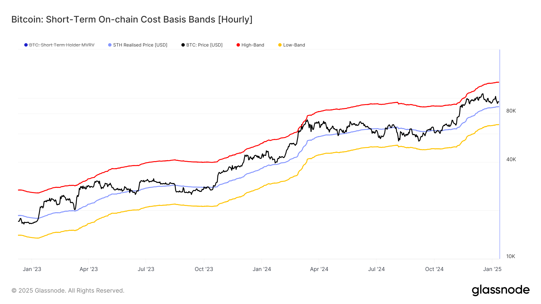 Bitcoin Short-Term On-Chain Cost Basis