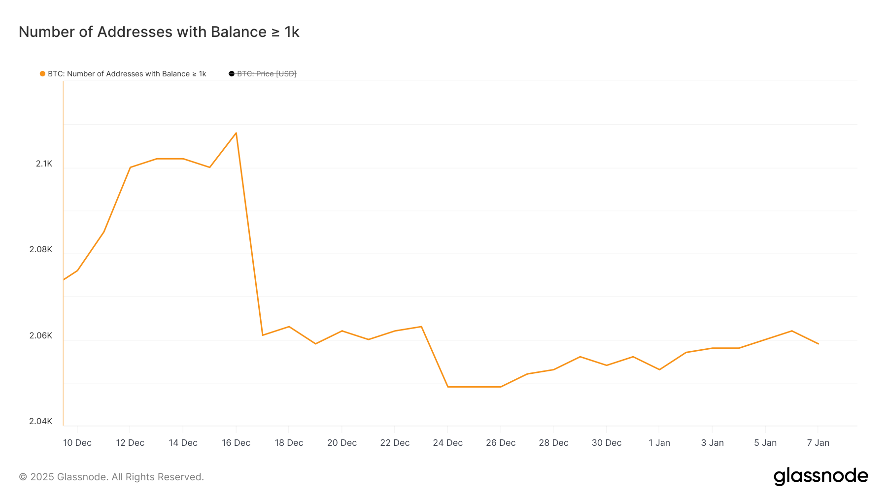 Number of addresses holding at least 1,000 BTC.