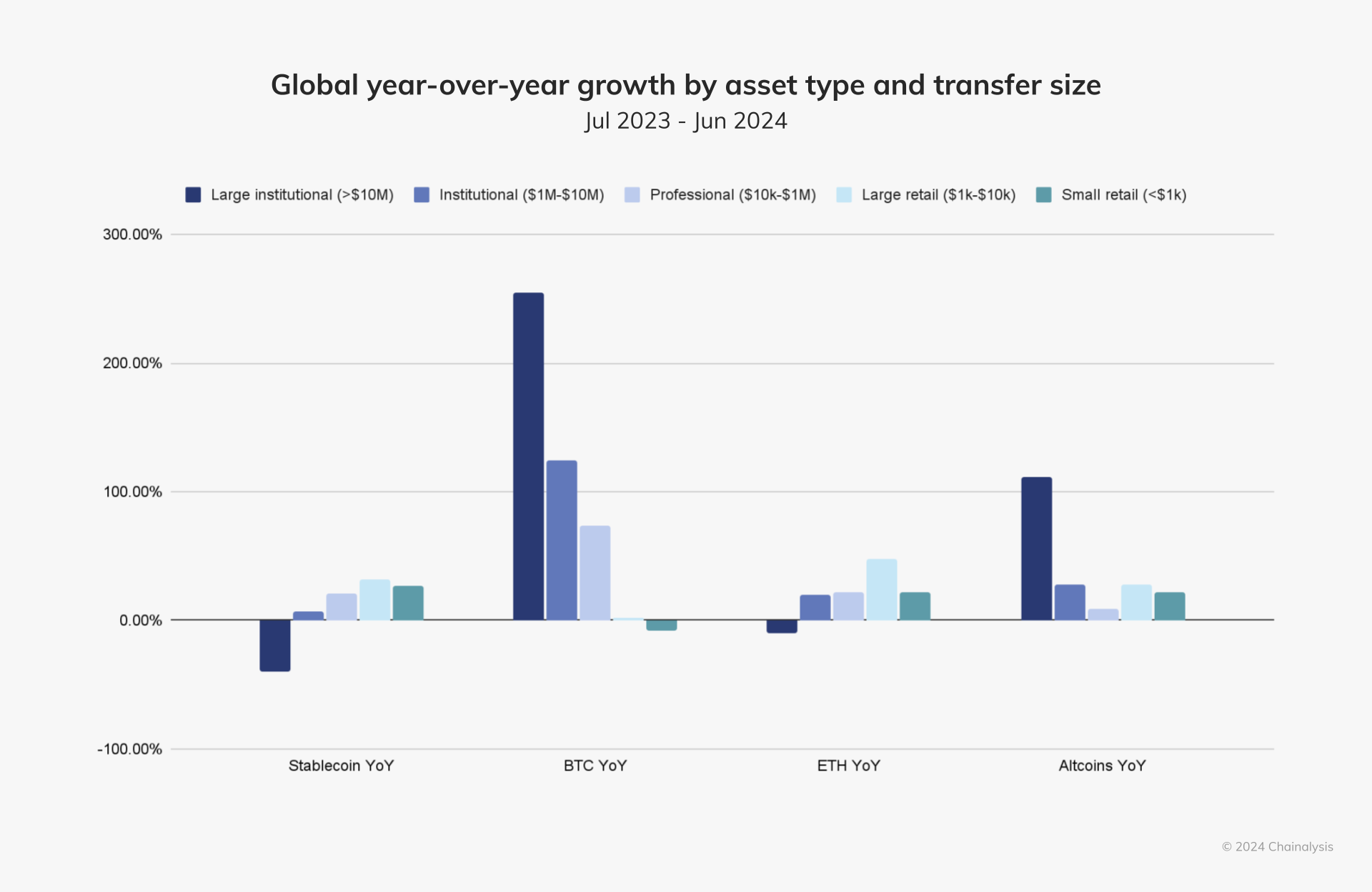 Global year-over-year growth by asset type and transfer size.