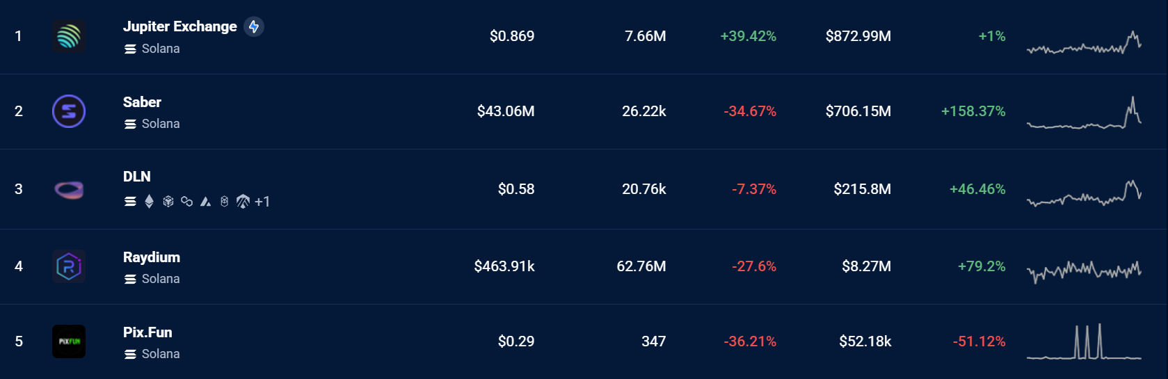 Top 5 DEXs on Solana Based on Trading Volume