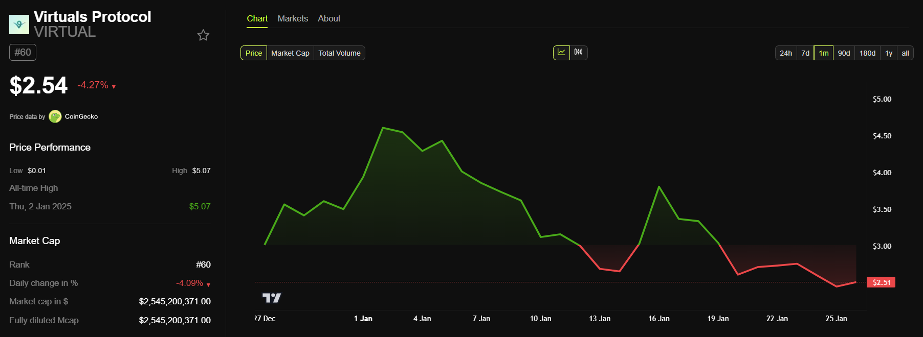 Virtuals Protocol (VIRTUAL) Price Performance. 