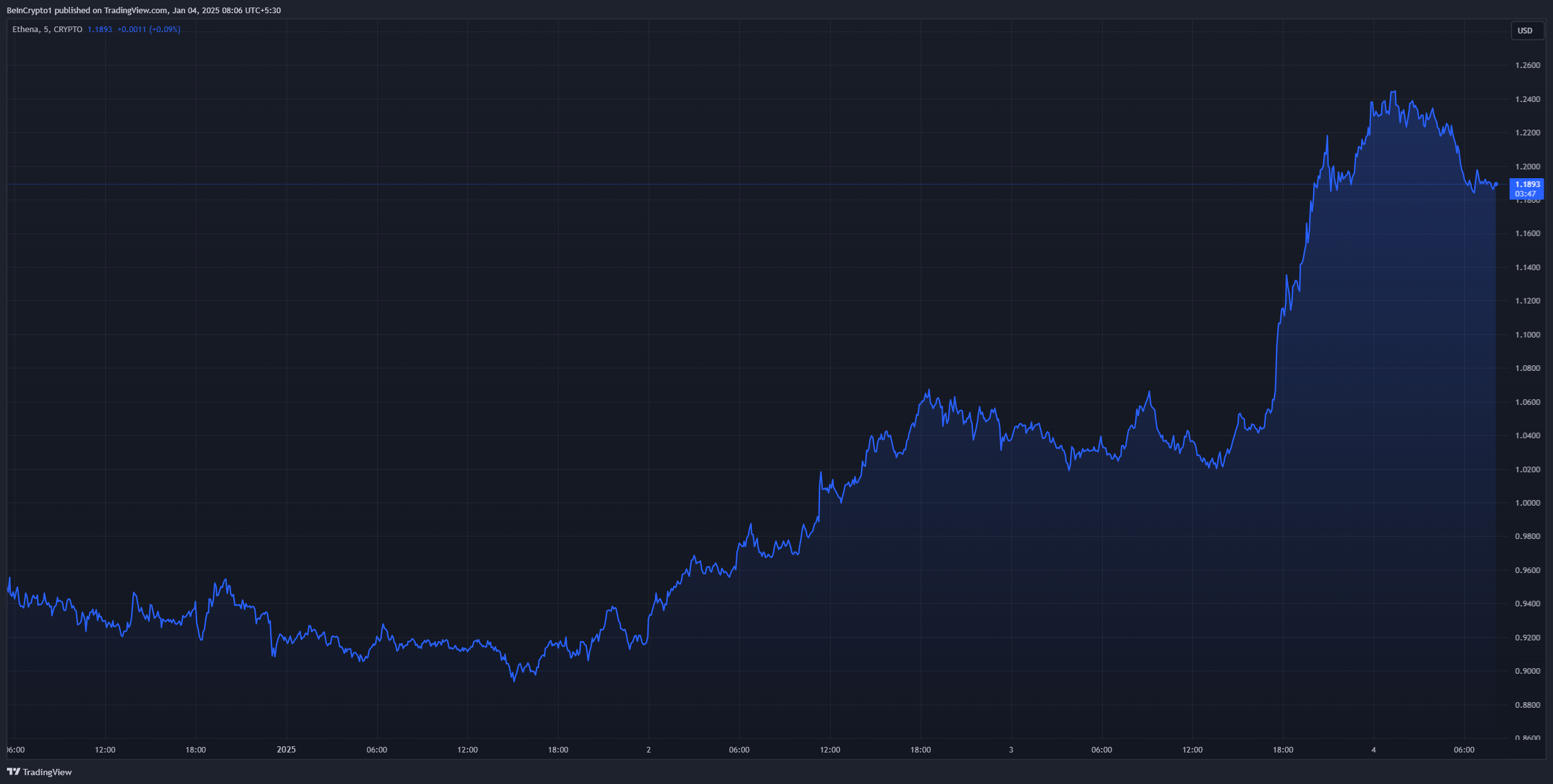 ENA price hike after Ethena's roadmap 2025