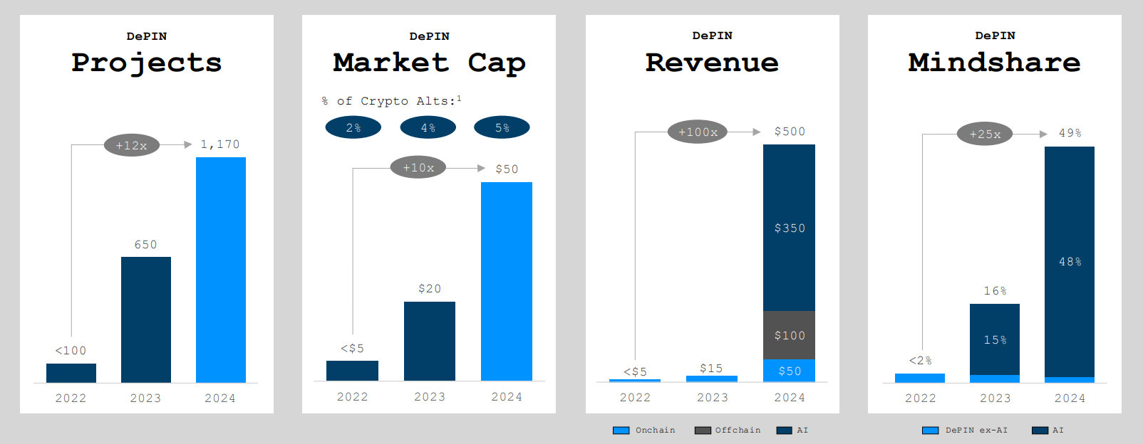 depin revenue growth