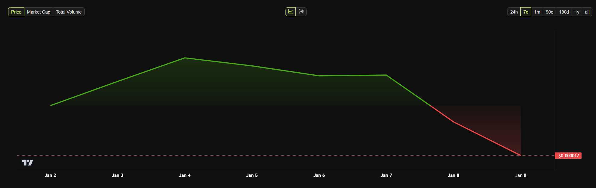 pepe meme coin price