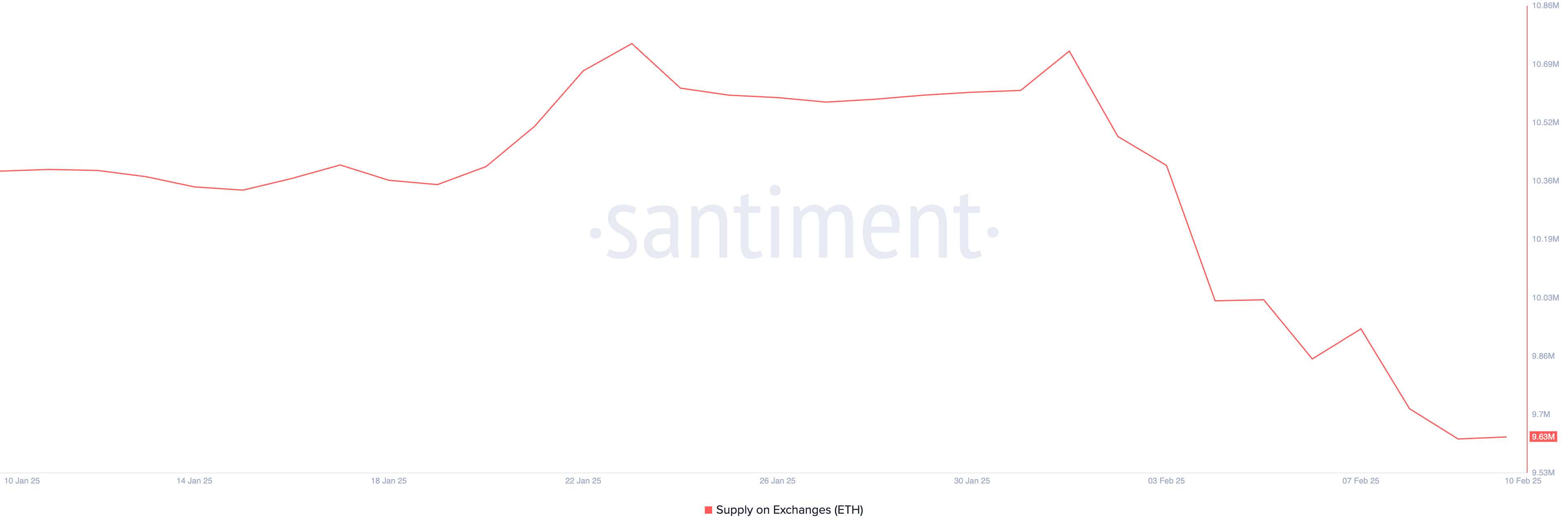 ETH Supply on Exchanges.