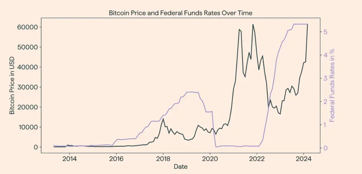 Bitcoin Price and Fed's Interest Rate Correlation 